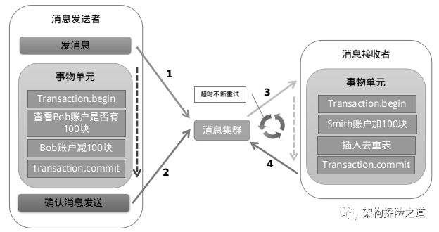 數(shù)據(jù)庫分布式事務(wù)產(chǎn)生的原因