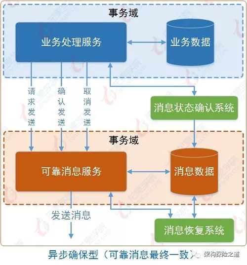 数据库分布式事务产生的原因