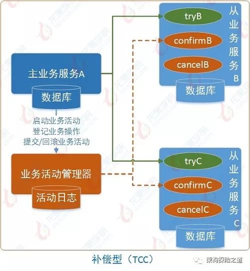 数据库分布式事务产生的原因