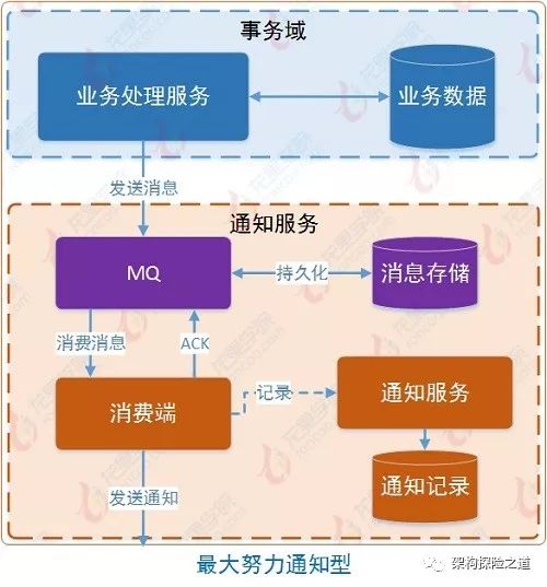 数据库分布式事务产生的原因