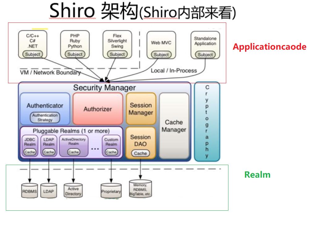 Shiro架構(gòu)和Hello  World的示例分析