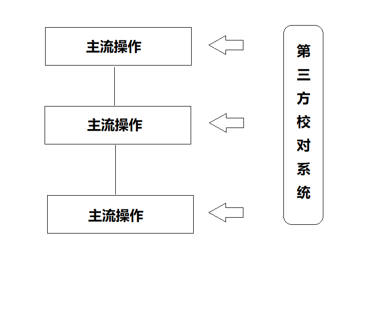 大数据怎么彻底解决分布式系统一致性问题