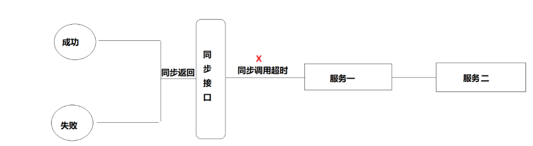 大数据怎么彻底解决分布式系统一致性问题