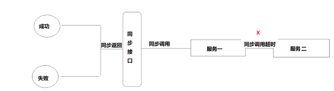 大数据怎么彻底解决分布式系统一致性问题