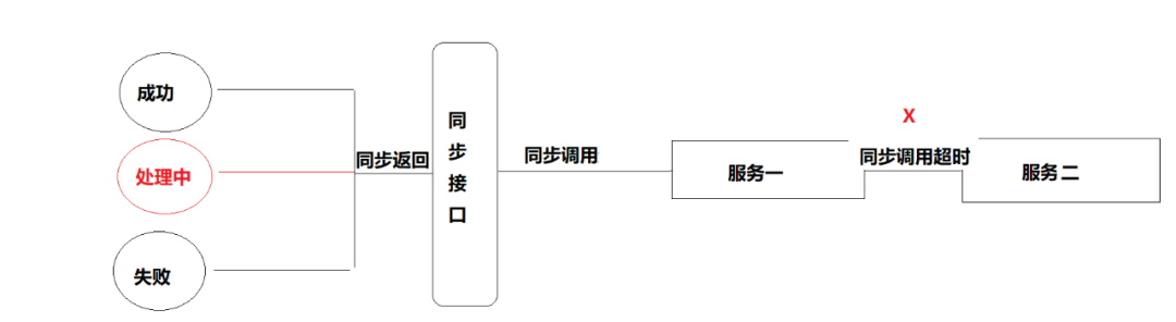 大数据怎么彻底解决分布式系统一致性问题