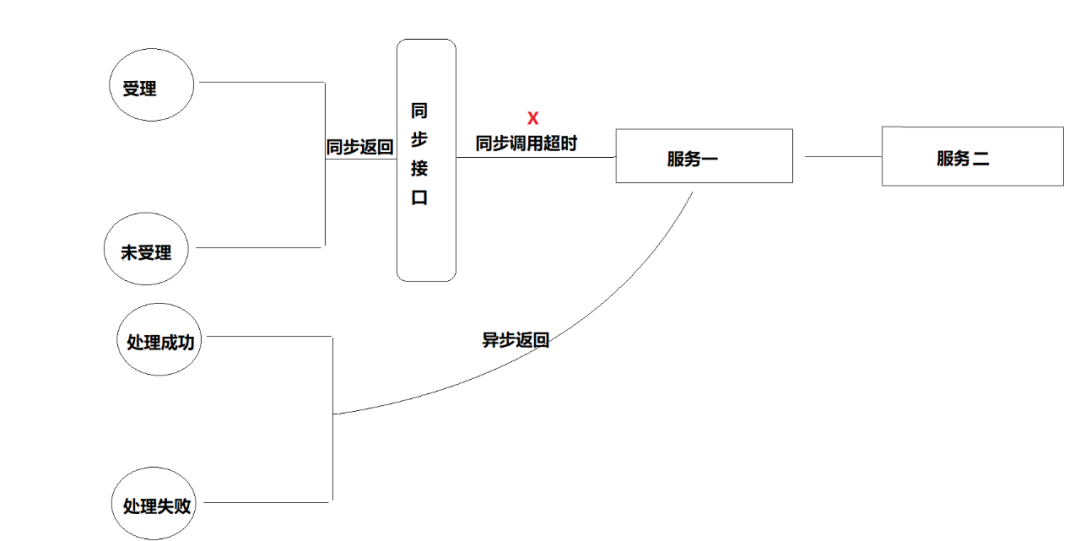 大数据怎么彻底解决分布式系统一致性问题