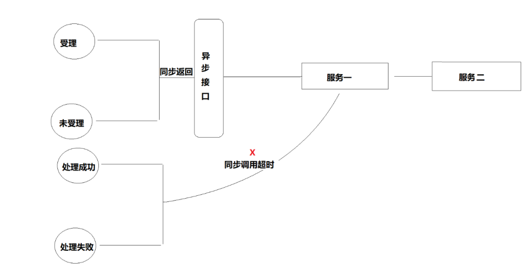 大数据怎么彻底解决分布式系统一致性问题