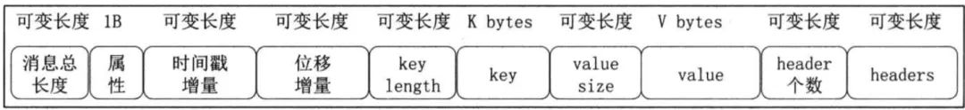 Kafka消息规范的示例分析