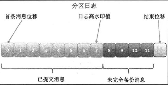 怎样解析Kafka副本与ISR设计