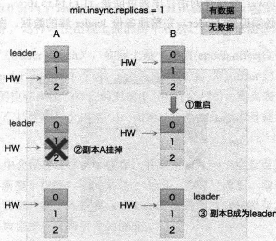 Kafka基于HW备份恢复弊端的分析是怎样的