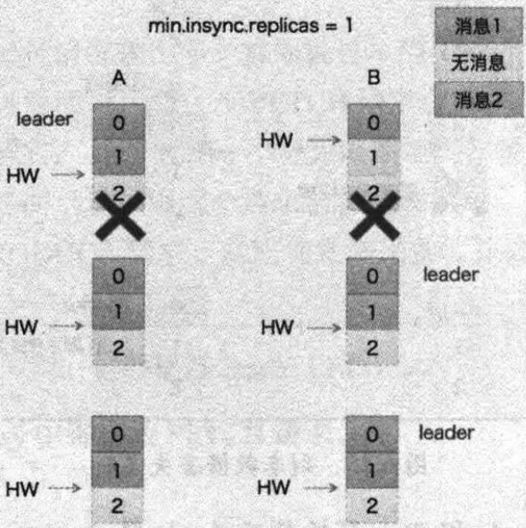 Kafka基于HW备份恢复弊端的分析是怎样的