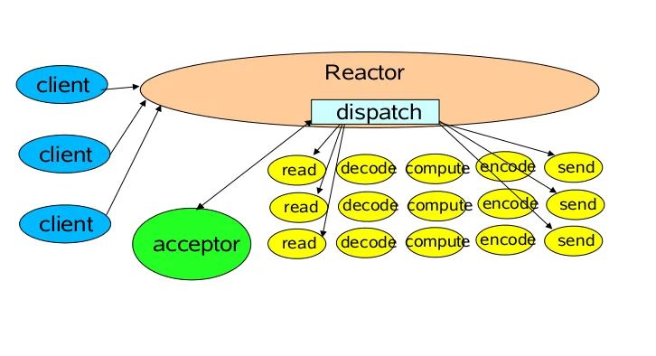 Reactor的原理及结构是什么