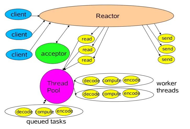 Reactor的原理及结构是什么