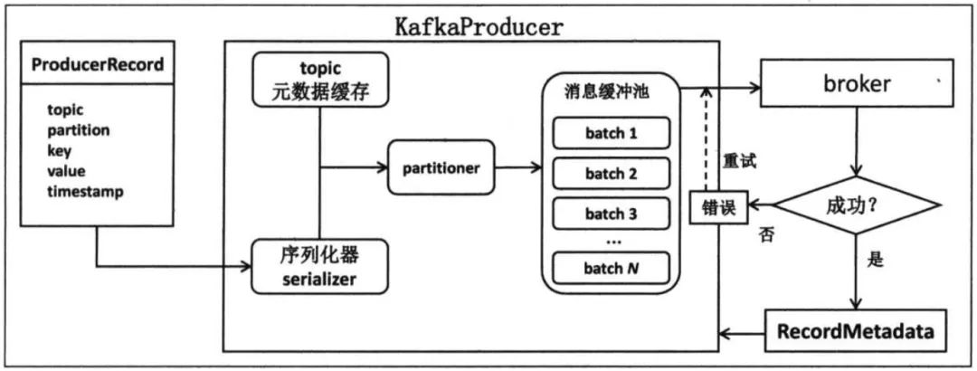 怎么解析Kafka Producer