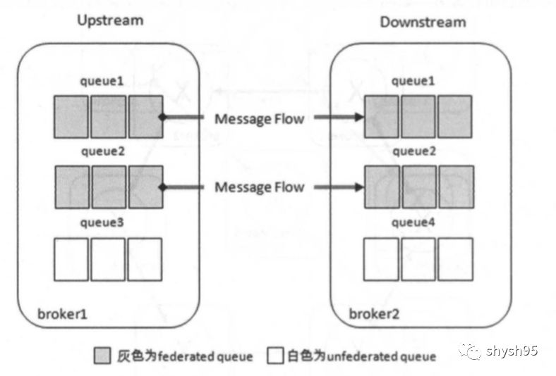 怎么进行RabbitMQ Federation插件的分析