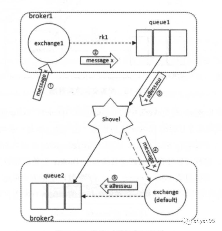 RabbitMQ Shovel的原理好用法是什么