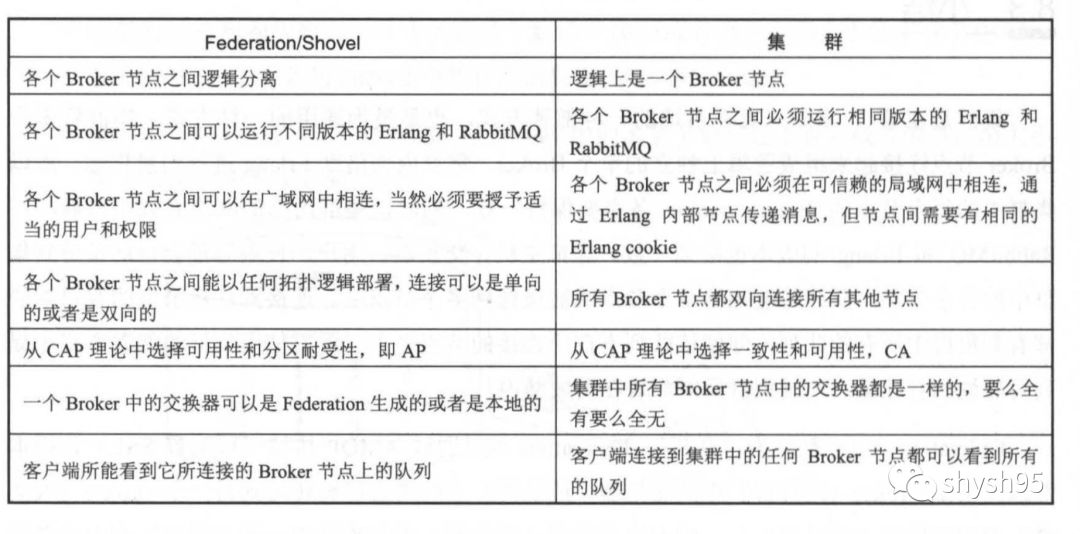 RabbitMQ Shovel的原理好用法是什么