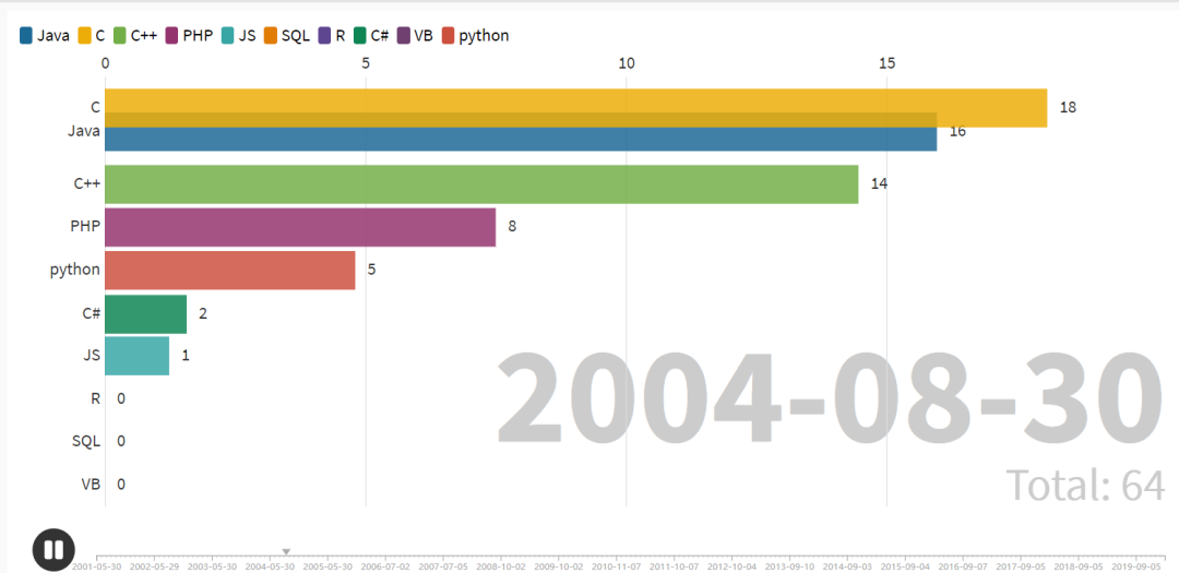 如何用Python做一个编程语言20年的动态排行榜