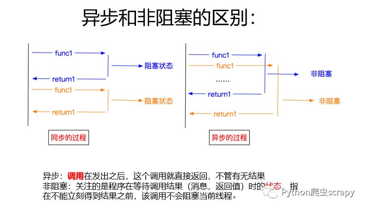 如何进行Scrapy框架知识的分析