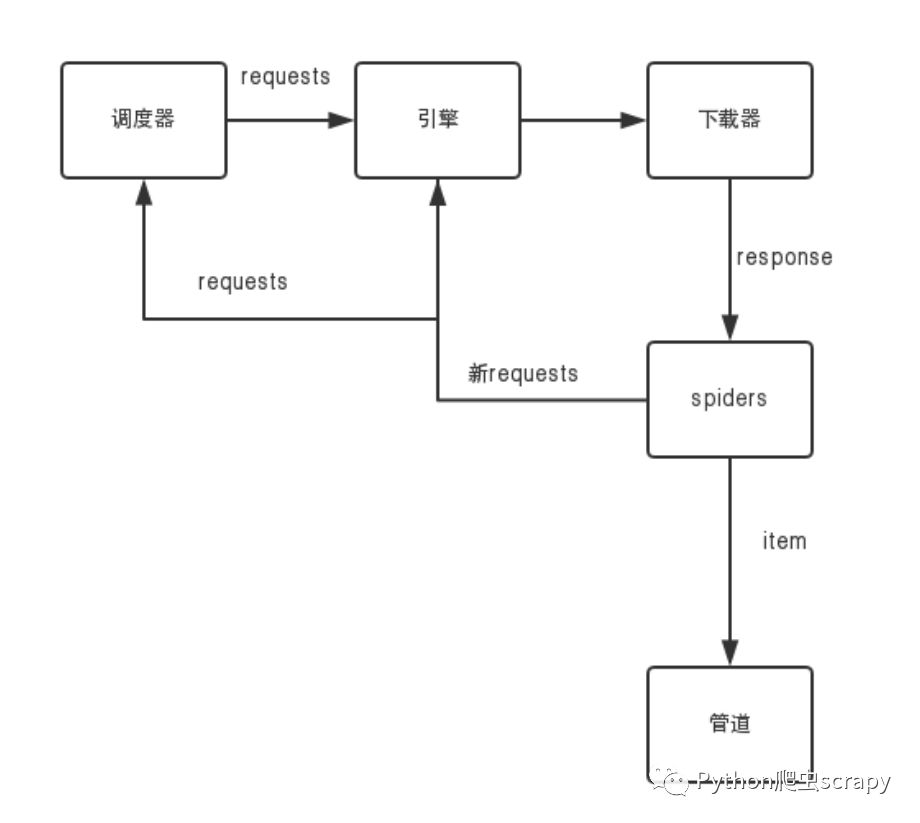 如何进行Scrapy框架知识的分析