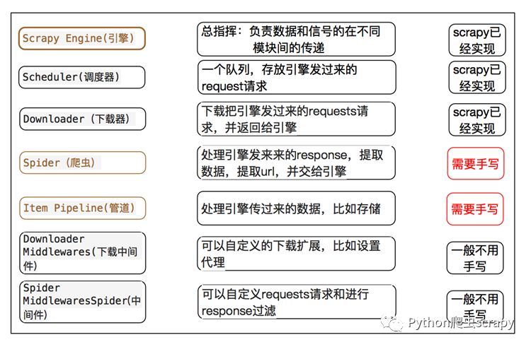 如何进行Scrapy框架知识的分析