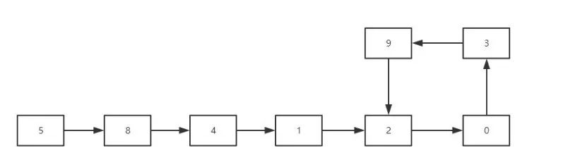 java的单链表环操作有哪些