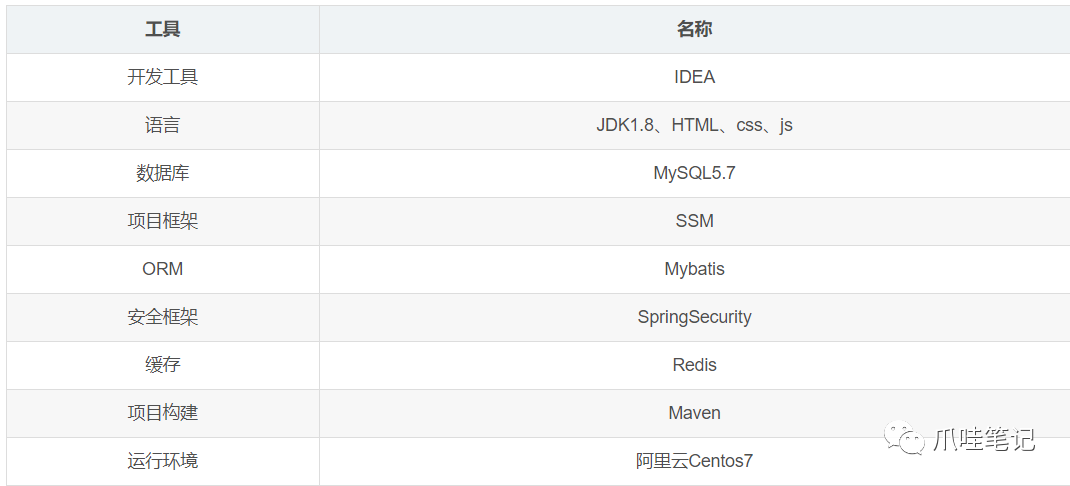 如何使用SpringBoot技术栈搭建个人博客