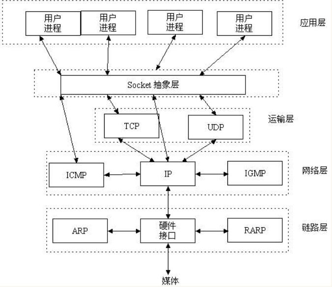 socket怎么模擬發(fā)送http請求