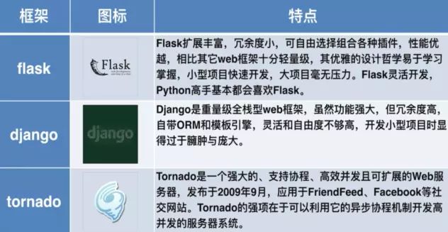 怎么利用Flask搭建微电影视频网站