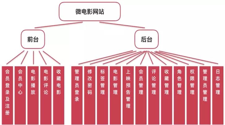 怎么利用Flask搭建微电影视频网站