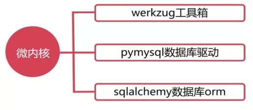 怎么利用Flask搭建微电影视频网站