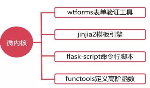 怎么利用Flask搭建微电影视频网站