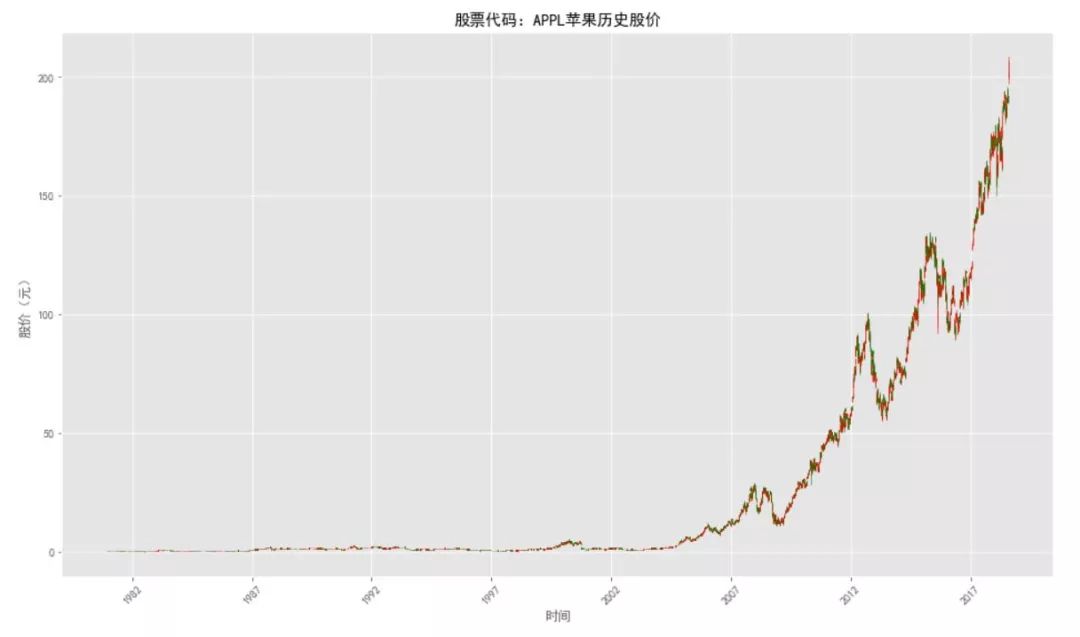 如何实现金融数据获取的api接口