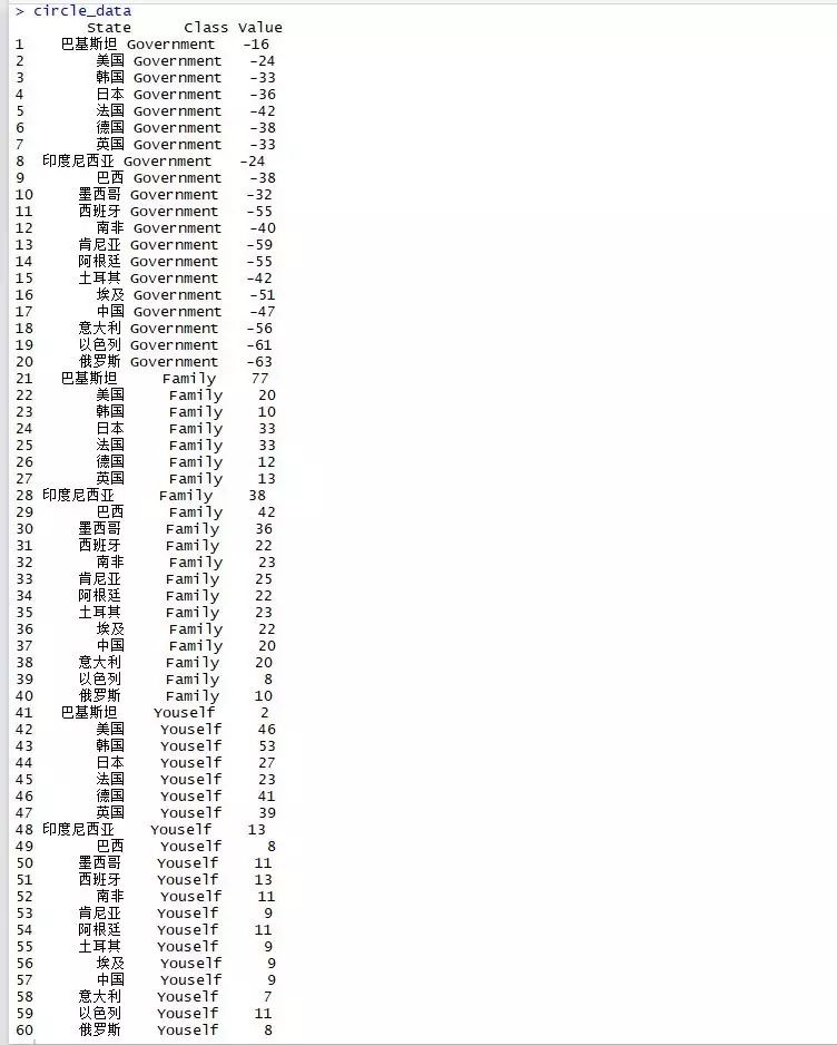 怎么使用ggplot2实现玫瑰气泡图