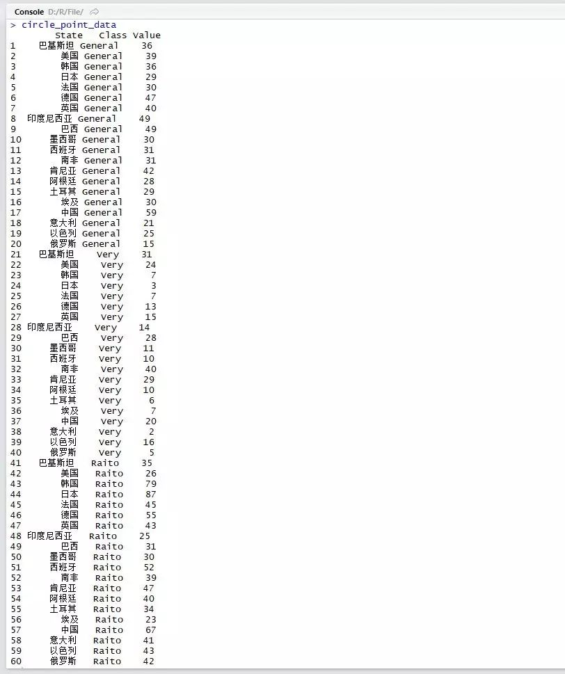 怎么使用ggplot2实现玫瑰气泡图