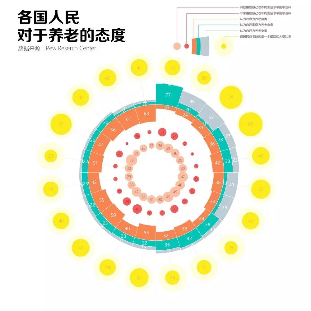 怎么使用ggplot2实现玫瑰气泡图