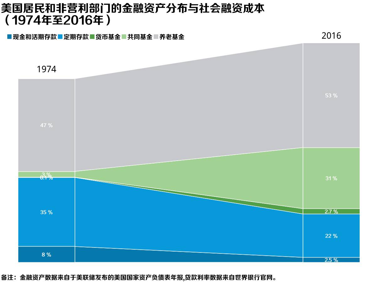 R语言怎么绘制家庭金融资产配置变化图