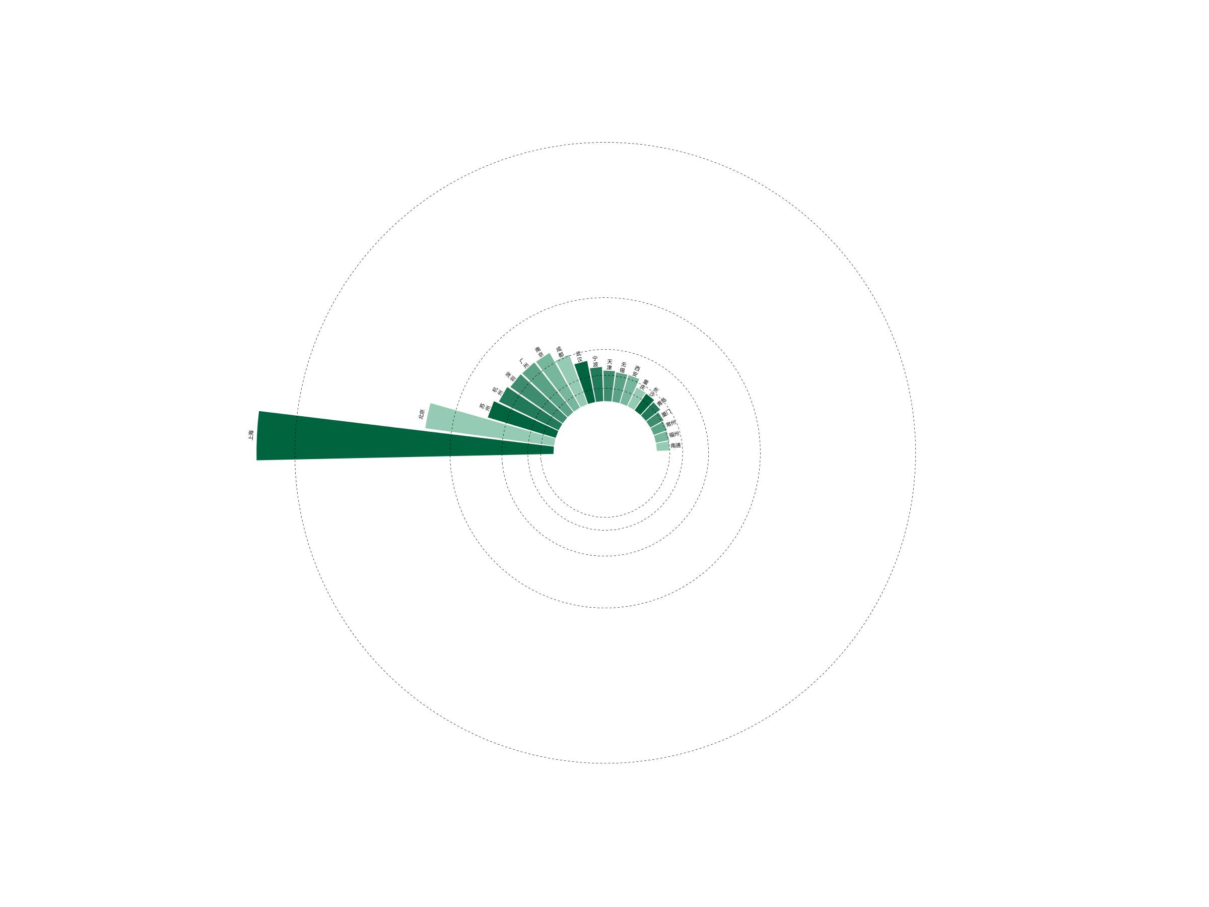 ggplot2玫瑰圖中星巴克門店分布圖示例分析