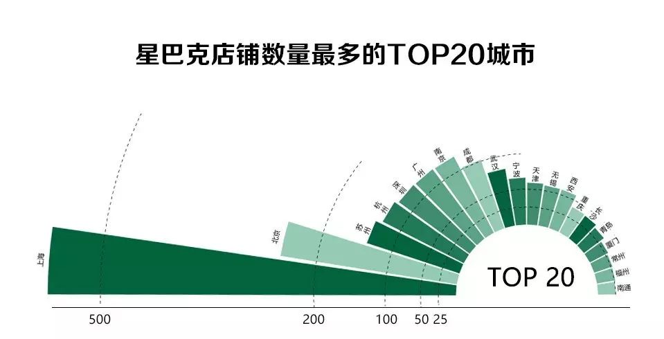 ggplot2玫瑰圖中星巴克門店分布圖示例分析