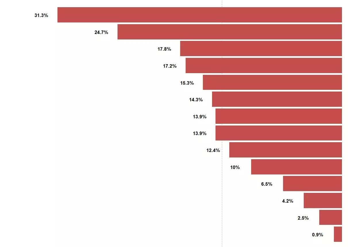 如何使用ggplot2繪制蝴蝶圖