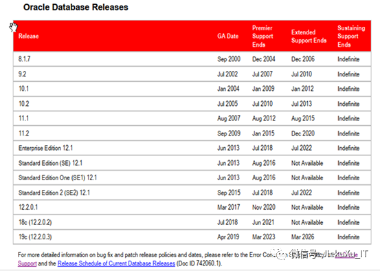 Oracle软件包及补丁包如何免费下载