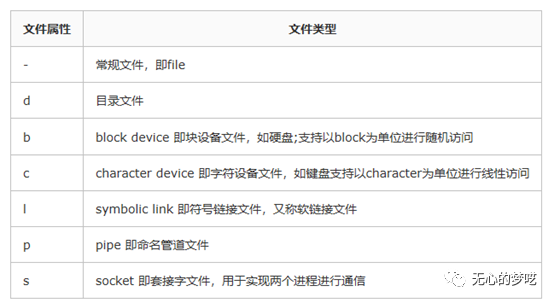 Linux中的用户和组以及文件权限详解