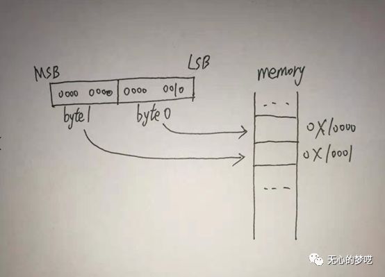 c++怎么实现字节序转换