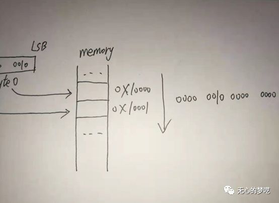 c++怎么实现字节序转换