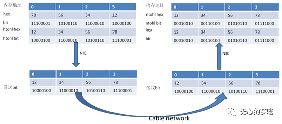 c++怎么实现字节序转换