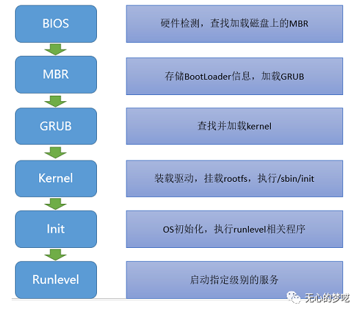 Linux的目录结构及开机流程详解