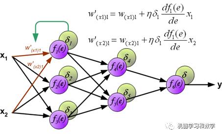 如何進(jìn)行Deep Learning中常用loss function損失函數(shù)的分析