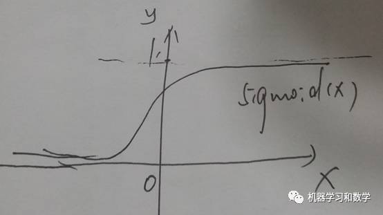 如何进行Deep Learning中常用loss function损失函数的分析