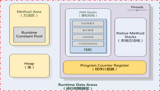 JVM架构体系及GC命令有哪些