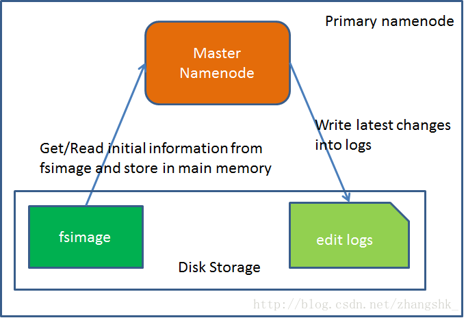 Hadoop Namenode元數(shù)據(jù)持久化機(jī)制與SecondaryNamenode的作用是什么